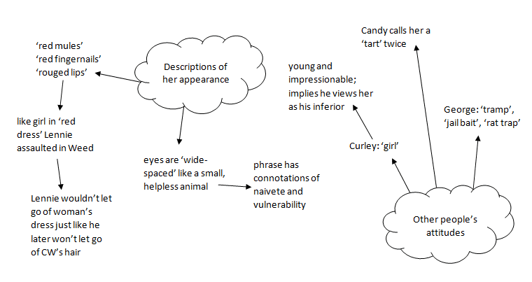 An example mind map for writing an essay