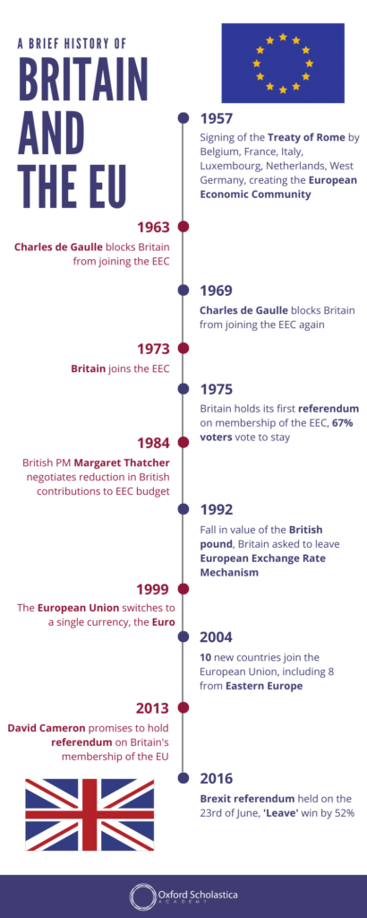 An infographic showing a brief history of Britain and the EU
