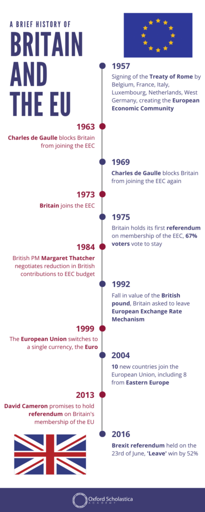 An infographic showing a brief history of Britain and the EU An infographic showing a brief history of Britain and the EU
