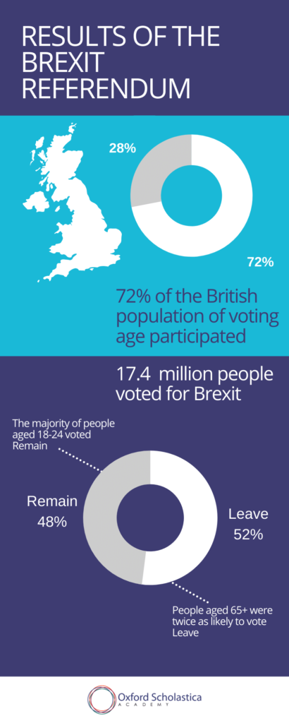 An infographic showing the results of the Brexit referendum