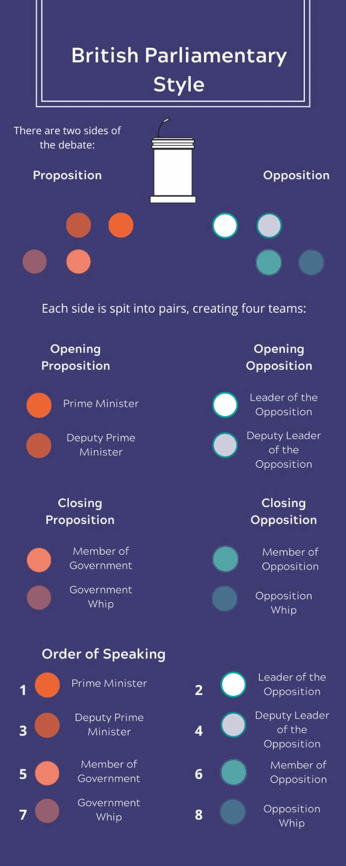 An infographic explaining British parliamentary style An infographic explaining British parliamentary style