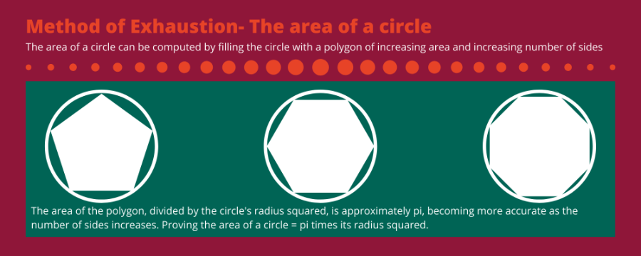 An infographic showing the method of exhaustion for finding an area of a circle