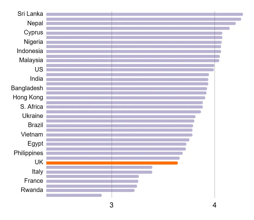 Horizontal bar chart highlighting the UK's global position in overall optimism